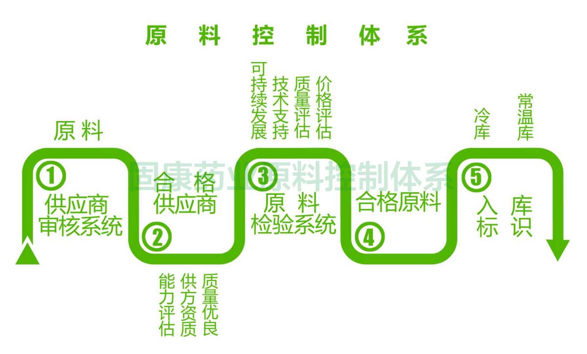 必一在线官网原料控制体系1200.jpg